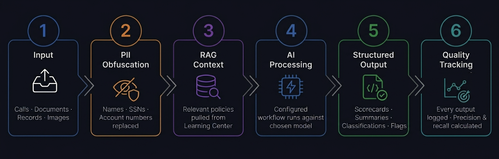 CophyAI processing pipeline — 6 steps from input to quality tracking
