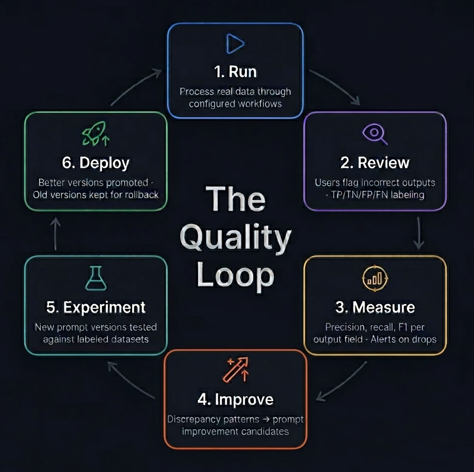 The Quality Loop — continuous AI improvement cycle