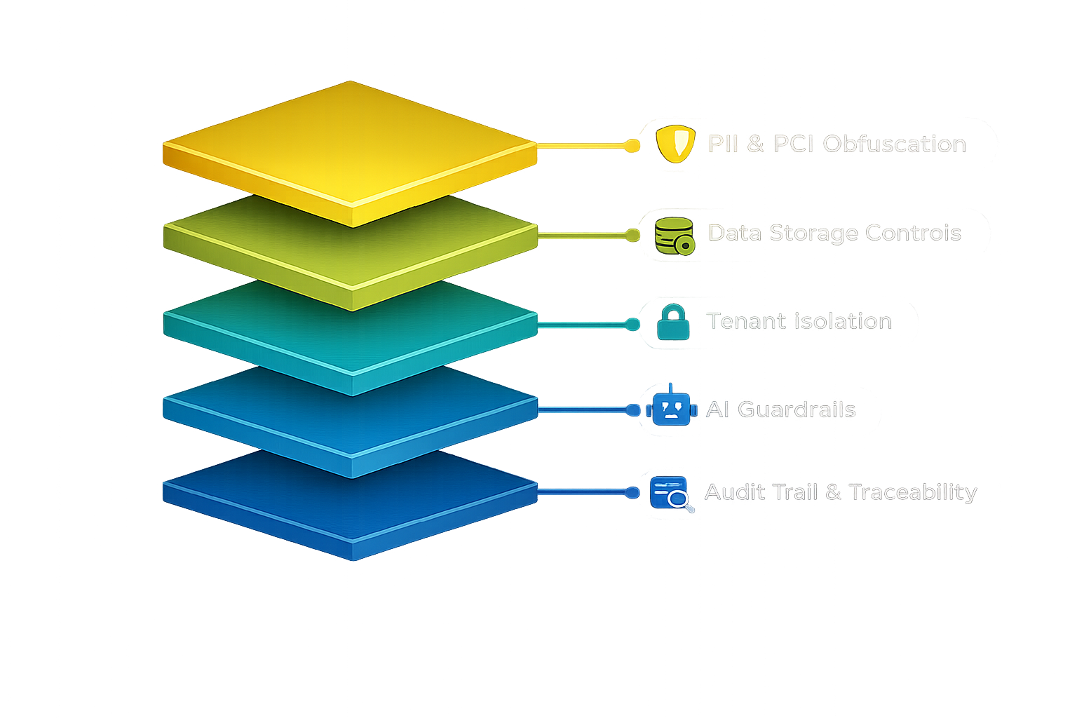 Security layers